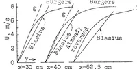 Picture 3 of 4 from Velocity Distribution in the Boundary Layer of a Submerged Plate (1930), leaf 24