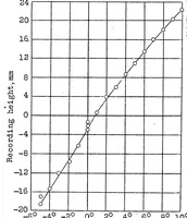 An illustration from Flight tests for the determination of static longitudinal stability (1930)