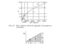 An illustration from Impact tests on rubber compression springs for airplane landing gears (1930)