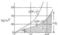 An illustration from Impact tests on rubber compression springs for airplane landing gears (1930)