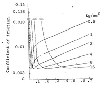 An illustration from Experimental research on the friction of pivots (1930)