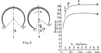 An illustration from Experimental research on the friction of pivots (1930)