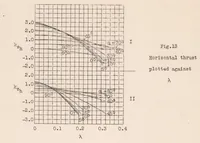 An illustration from Experimental Investigation of Aircraft Propellers Exposed to Oblique Air Currents (1930)