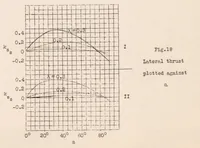 An illustration from Experimental Investigation of Aircraft Propellers Exposed to Oblique Air Currents (1930)
