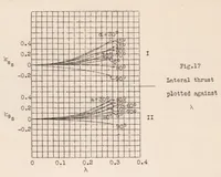An illustration from Experimental Investigation of Aircraft Propellers Exposed to Oblique Air Currents (1930)