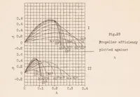 An illustration from Experimental Investigation of Aircraft Propellers Exposed to Oblique Air Currents (1930)