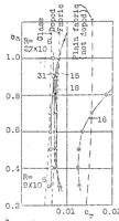 An illustration from Measurement of profile drag on an airplane in flight by the momentum method. Part II (1930)