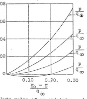 An illustration from Measurement of profile drag on an airplane in flight by the momentum method. Part II (1930)