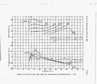 Picture 4 of 6 from A Complete Tank Test of a Model of a Flying-Boat Hull - N.A.C.A. Model No.11 (1933), leaf 29