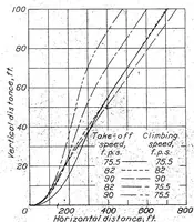 An illustration from The Transition Phase in the Take-Off of an Airplane, Special Report (1937)