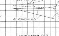 An illustration from The Transition Phase in the Take-Off of an Airplane, Special Report (1937)