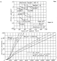 An illustration from The Transition Phase in the Take-Off of an Airplane, Special Report (1937)