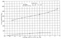 An illustration from An Investigation of the Drag of Windshields in the 8-Foot High-Speed Wind Tunnel (1939)