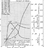 An illustration from Preliminary Investigation of Certain Laminar-Flow Airfoils for Application at High Speeds and Reynolds Numbers (1939)