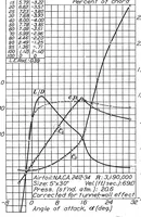 An illustration from Preliminary Investigation of Certain Laminar-Flow Airfoils for Application at High Speeds and Reynolds Numbers (1939)