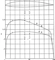 An illustration from Preliminary Investigation of Certain Laminar-Flow Airfoils for Application at High Speeds and Reynolds Numbers (1939)
