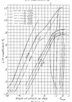 An illustration from Tests of Airfoils Designed to Delay the Compressibility Burble (1939)