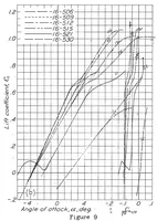 An illustration from Tests of Airfoils Designed to Delay the Compressibility Burble (1939)
