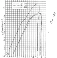 An illustration from Tests of Airfoils Designed to Delay the Compressibility Burble (1939)
