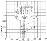 An illustration from The Effect of Surface Irregularities on Wing Drag. I. Rivets and Spot Welds. 1; Rivets and Spot Welds (1938)