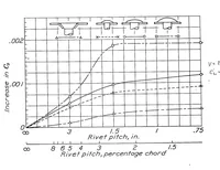 An illustration from The Effect of Surface Irregularities on Wing Drag. I. Rivets and Spot Welds. 1; Rivets and Spot Welds (1938)