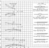 Picture 2 of 2 from The Effect of Surface Irregularities on Wing Drag. II - Lap Joints. 2; Lap Joints (1938), leaf 12