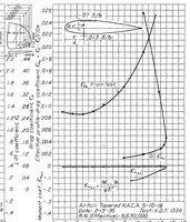 An illustration from Tests in the Variable-Density Tunnel of Seven Tapered Wings Having N.A.C.A. 230 Mean Lines, Special Report (1937)