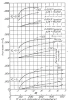 An illustration from The Effect of Surface Irregularities on Wing Drag. 3; Roughness (1938)