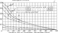 Picture 4 of 4 from The Effect of Surface Irregularities on Wing Drag. 3; Roughness (1938), leaf 13