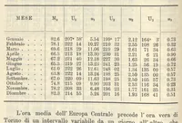 An illustration from Osservazioni meteorologiche fatte nell'anno 1894 all'Osservatorio della Regia Università di Torino (1894)
