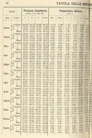 An illustration from Osservazioni meteorologiche fatte nell'anno 1909 all'Osservatorio della Regia Università di Torino (1909)