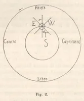 An illustration from Rivista di astronomia e scienze affini, 1911, a. 5, n. 10 (October) (1911)
