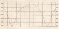 An illustration from Rivista di astronomia e scienze affini, 1911, a. 5, n. 10 (October) (1911)