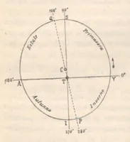 An illustration from Rivista di astronomia e scienze affini, 1912, a. 6, n. 07 (July) (1912)