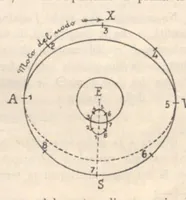 An illustration from Rivista di astronomia e scienze affini, 1912, a. 6, n. 08 (August) (1912)