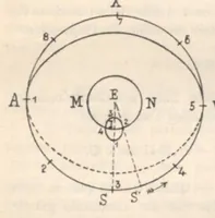 An illustration from Rivista di astronomia e scienze affini, 1912, a. 6, n. 08 (August) (1912)