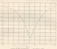 An illustration from Rivista di astronomia e scienze affini, 1913, a. 7, n. 06 (June) (1913)