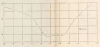 An illustration from Rivista di astronomia e scienze affini, 1913, a. 7, n. 10 (October) (1913)