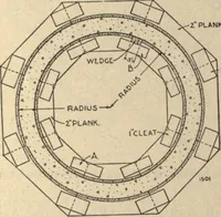An illustration from Plain concrete for farm use, farmers' bulletin no. 1279 (1922)