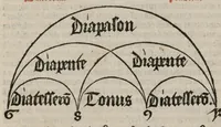Picture 1 of 30 from Enchiridion musices Nicolai Wollici Barroducensis de gregoriana et figurativa atque contrapuncto simplici percommode tractans, omnibus cantu oblectantibus, perutile et necessarium. (1512), leaf 16