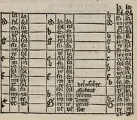 An illustration from Enchiridion musices Nicolai Wollici Barroducensis de gregoriana et figurativa atque contrapuncto simplici percommode tractans, omnibus cantu oblectantibus, perutile et necessarium. (1512)