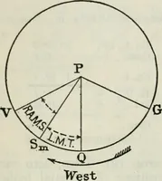 Picture 28 of 70 from American practical navigator: an epitome of navigation and nautical astronomy (1914), leaf 119