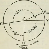 Picture 29 of 70 from American practical navigator: an epitome of navigation and nautical astronomy (1914), leaf 119