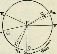 Picture 30 of 70 from American practical navigator: an epitome of navigation and nautical astronomy (1914), leaf 120