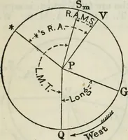 Picture 32 of 70 from American practical navigator: an epitome of navigation and nautical astronomy (1914), leaf 121