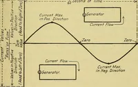 Picture 4 of 46 from The A B C of vacuum tubes in radio reception; an elementary and practical book on the theory and operation of vacuum tubes as detectors and amplifiers. Explains non-mathematically the fundamental principles upon which all vacuum tube circuits are based. Includes practical circuits and practical questions and answers. It is written especially for the beginner. All electrical and radio terms are fully explained (1922), leaf 18