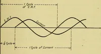 Picture 5 of 46 from The A B C of vacuum tubes in radio reception; an elementary and practical book on the theory and operation of vacuum tubes as detectors and amplifiers. Explains non-mathematically the fundamental principles upon which all vacuum tube circuits are based. Includes practical circuits and practical questions and answers. It is written especially for the beginner. All electrical and radio terms are fully explained (1922), leaf 20