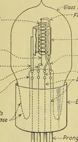 An illustration from The A B C of vacuum tubes in radio reception; an elementary and practical book on the theory and operation of vacuum tubes as detectors and amplifiers. Explains non-mathematically the fundamental principles upon which all vacuum tube circuits are based. Includes practical circuits and practical questions and answers. It is written especially for the beginner. All electrical and radio terms are fully explained (1922)