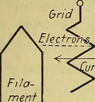 Picture 12 of 46 from The A B C of vacuum tubes in radio reception; an elementary and practical book on the theory and operation of vacuum tubes as detectors and amplifiers. Explains non-mathematically the fundamental principles upon which all vacuum tube circuits are based. Includes practical circuits and practical questions and answers. It is written especially for the beginner. All electrical and radio terms are fully explained (1922), leaf 40