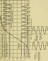 An illustration from The A B C of vacuum tubes in radio reception; an elementary and practical book on the theory and operation of vacuum tubes as detectors and amplifiers. Explains non-mathematically the fundamental principles upon which all vacuum tube circuits are based. Includes practical circuits and practical questions and answers. It is written especially for the beginner. All electrical and radio terms are fully explained (1922)